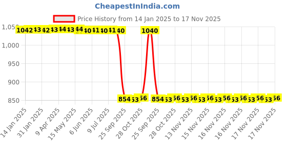 moglix.com Auto Pearl 2 Pcs 12V Black Bike Front LED Indicator Light Set for Bajaj Pulsar 150 DTS-i, F043 auto pearl Price History Graph from 14 Jan 2025 to 17 Nov 2025