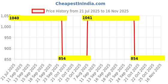 moglix.com Auto Pearl 2 Pcs 12V Black Bike Front LED Indicator Light Set for Bajaj Pulsar 180, F049 auto pearl Price History Graph from 21 Jul 2025 to 16 Nov 2025