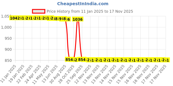 moglix.com Auto Pearl 2 Pcs 12V Black Bike Front LED Indicator Light Set for Bajaj Pulsar 180 NS, F050 auto pearl Price History Graph from 11 Jan 2025 to 17 Nov 2025