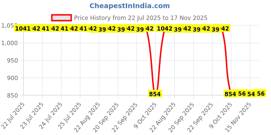 moglix.com Auto Pearl 2 Pcs 12V Black Bike Front LED Indicator Light Set for Bajaj Pulsar 200NS, F053 auto pearl Price History Graph from 22 Jul 2025 to 17 Nov 2025
