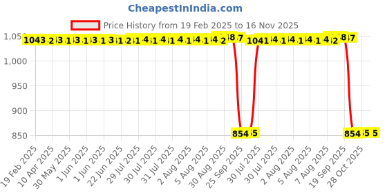 moglix.com Auto Pearl 2 Pcs 12V Black Bike Front LED Indicator Light Set for Bajaj Pulsar 200NS, F056 auto pearl Price History Graph from 19 Feb 2025 to 15 Nov 2025