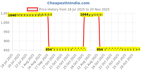 moglix.com Auto Pearl 2 Pcs 12V Black Bike Front LED Indicator Light Set for Bajaj Pulsar 200NS, F067 auto pearl Price History Graph from 18 Jul 2025 to 18 Nov 2025