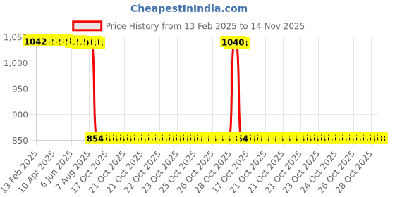 moglix.com Auto Pearl 2 Pcs 12V Black Bike Front LED Indicator Light Set for Bajaj Pulsar 200NS, F071 auto pearl Price History Graph from 13 Feb 2025 to 13 Nov 2025