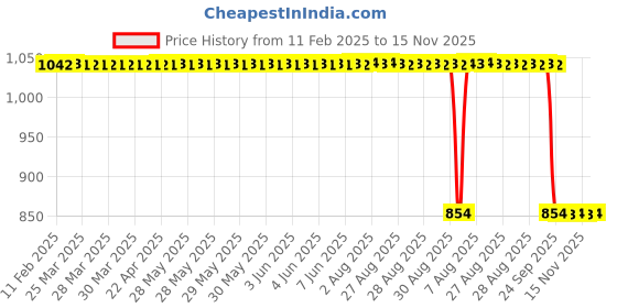 moglix.com Auto Pearl 2 Pcs 12V Black Bike Front LED Indicator Light Set for Bajaj Pulsar 220 DTS-i, F059 auto pearl Price History Graph from 11 Feb 2025 to 15 Nov 2025