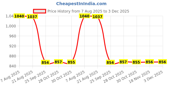 moglix.com Auto Pearl 2 Pcs 12V Black Bike Front LED Indicator Light Set for Bajaj Pulsar 220, F057 auto pearl Price History Graph from 7 Aug 2025 to 3 Dec 2025