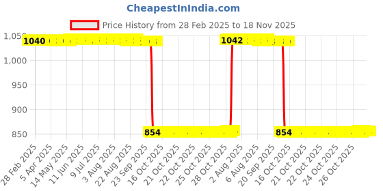 moglix.com Auto Pearl 2 Pcs 12V Black Bike Front LED Indicator Light Set for Bajaj Pulsar 220, F058 auto pearl Price History Graph from 28 Feb 2025 to 18 Nov 2025
