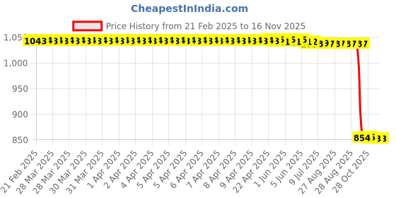 moglix.com Auto Pearl 2 Pcs 12V Black Bike Front LED Indicator Light Set for Bajaj Pulsar, F035 auto pearl Price History Graph from 21 Feb 2025 to 14 Nov 2025