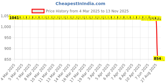moglix.com Auto Pearl 2 Pcs 12V Black Bike Front LED Indicator Light Set for Bajaj Pulsar, F036 auto pearl Price History Graph from 4 Mar 2025 to 13 Nov 2025
