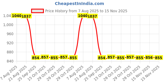 moglix.com Auto Pearl 2 Pcs 12V Black Bike Front LED Indicator Light Set for Bajaj Pulsar, F037 auto pearl Price History Graph from 7 Aug 2025 to 15 Nov 2025
