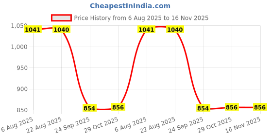 moglix.com Auto Pearl 2 Pcs 12V Black Bike Front LED Indicator Light Set for Bajaj Pulsar, F044 auto pearl Price History Graph from 6 Aug 2025 to 15 Nov 2025