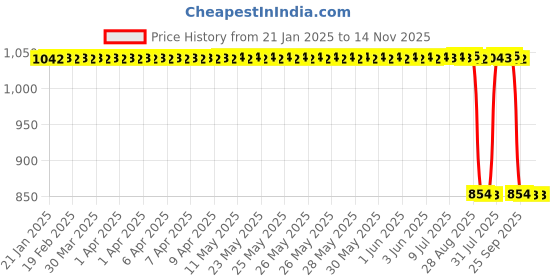 moglix.com Auto Pearl 2 Pcs 12V Black Bike Front LED Indicator Light Set for Bajaj Pulsar, F065 auto pearl Price History Graph from 21 Jan 2025 to 13 Nov 2025