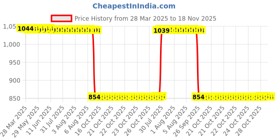 moglix.com Auto Pearl 2 Pcs 12V Black Bike Front LED Indicator Light Set for Bajaj Pulsar, F066 auto pearl Price History Graph from 28 Mar 2025 to 16 Nov 2025