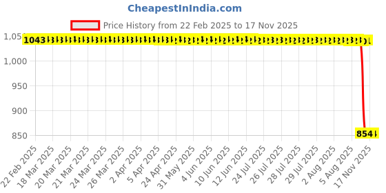 moglix.com Auto Pearl 2 Pcs 12V Black Bike Front LED Indicator Light Set for Bajaj Pulsar, F068 auto pearl Price History Graph from 22 Feb 2025 to 15 Nov 2025