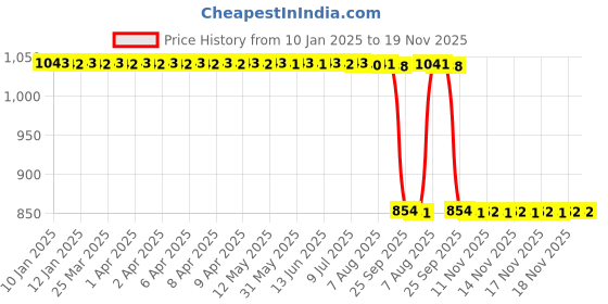 moglix.com Auto Pearl 2 Pcs 12V Black Bike Front LED Indicator Light Set for Bajaj Pulsar RS, F073 auto pearl Price History Graph from 10 Jan 2025 to 18 Nov 2025