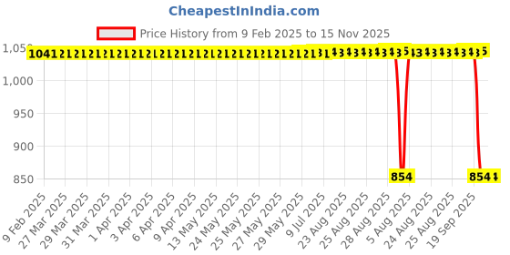 moglix.com Auto Pearl 2 Pcs 12V Black Bike Front LED Indicator Light Set for BMW Glamour, F098 auto pearl Price History Graph from 9 Feb 2025 to 14 Nov 2025