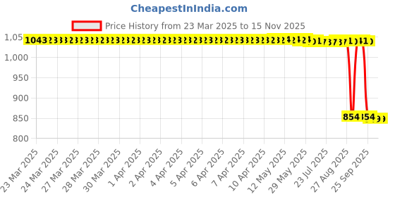 moglix.com Auto Pearl 2 Pcs 12V Black Bike Front LED Indicator Light Set for BMW Glamour, F100 auto pearl Price History Graph from 23 Mar 2025 to 15 Nov 2025