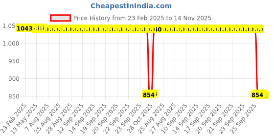 moglix.com Auto Pearl 2 Pcs 12V Black Bike Front LED Indicator Light Set for BMW Glamour, F102 auto pearl Price History Graph from 23 Feb 2025 to 14 Nov 2025