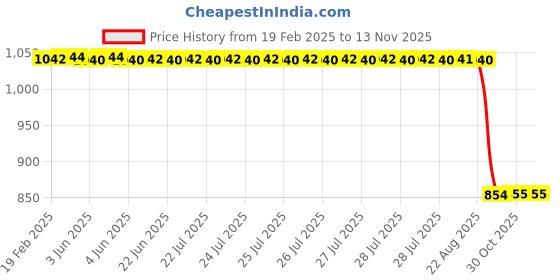 moglix.com Auto Pearl 2 Pcs 12V Black Bike Front LED Indicator Light Set for BMW Glamour FI, F099 auto pearl Price History Graph from 19 Feb 2025 to 12 Nov 2025