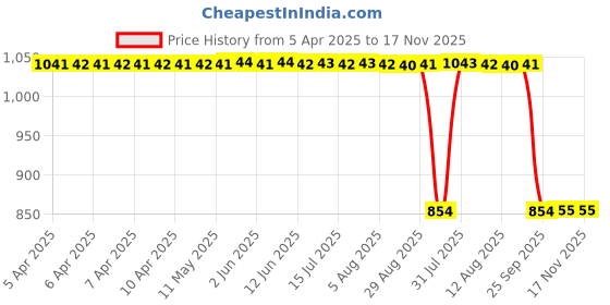 moglix.com Auto Pearl 2 Pcs 12V Black Bike Front LED Indicator Light Set for Hero CB, F144 auto pearl Price History Graph from 5 Apr 2025 to 17 Nov 2025