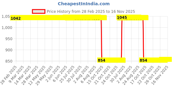 moglix.com Auto Pearl 2 Pcs 12V Black Bike Front LED Indicator Light Set for Hero CB, F146 auto pearl Price History Graph from 28 Feb 2025 to 16 Nov 2025