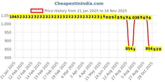 moglix.com Auto Pearl 2 Pcs 12V Black Bike Front LED Indicator Light Set for Hero CB Hornet 160, F147 auto pearl Price History Graph from 21 Jan 2025 to 15 Nov 2025