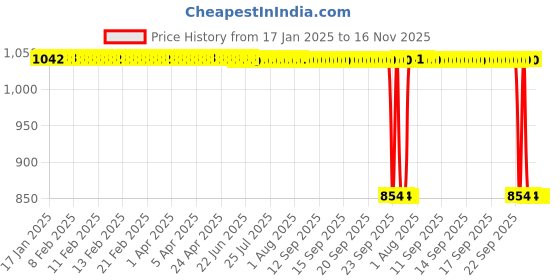 moglix.com Auto Pearl 2 Pcs 12V Black Bike Front LED Indicator Light Set for Hero CB Trigger, F151 auto pearl Price History Graph from 17 Jan 2025 to 16 Nov 2025