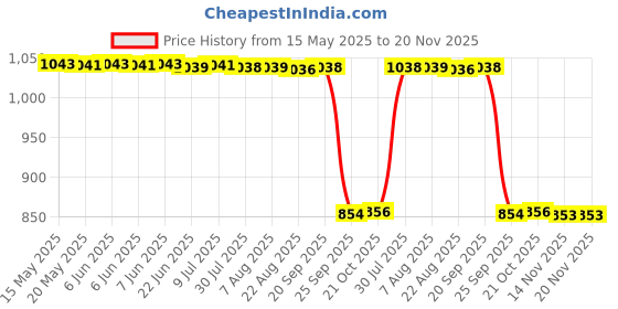 moglix.com Auto Pearl 2 Pcs 12V Black Bike Front LED Indicator Light Set for Hero CB Twister, F152 auto pearl Price History Graph from 15 May 2025 to 19 Nov 2025