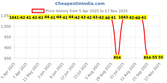 moglix.com Auto Pearl 2 Pcs 12V Black Bike Front LED Indicator Light Set for Hero CBZ, F119 auto pearl Price History Graph from 5 Apr 2025 to 17 Nov 2025