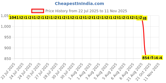 moglix.com Auto Pearl 2 Pcs 12V Black Bike Front LED Indicator Light Set for Hero CBZ, F120 auto pearl Price History Graph from 22 Jul 2025 to 11 Nov 2025
