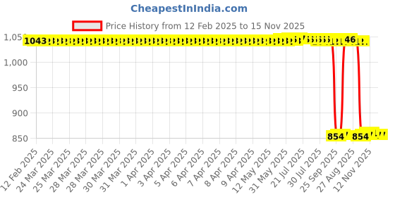 moglix.com Auto Pearl 2 Pcs 12V Black Bike Front LED Indicator Light Set for Hero Glamour, F122 auto pearl Price History Graph from 12 Feb 2025 to 15 Nov 2025