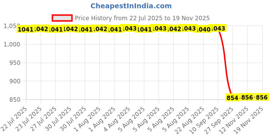 moglix.com Auto Pearl 2 Pcs 12V Black Bike Front LED Indicator Light Set for Hero HF Dawn, F105 auto pearl Price History Graph from 22 Jul 2025 to 18 Nov 2025