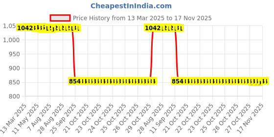 moglix.com Auto Pearl 2 Pcs 12V Black Bike Front LED Indicator Light Set for Hero HF Dawn, F106 auto pearl Price History Graph from 13 Mar 2025 to 17 Nov 2025