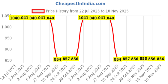 moglix.com Auto Pearl 2 Pcs 12V Black Bike Front LED Indicator Light Set for Hero HF Deluxe, F109 auto pearl Price History Graph from 22 Jul 2025 to 17 Nov 2025