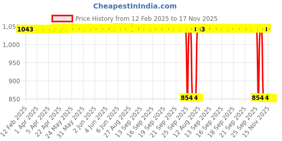 moglix.com Auto Pearl 2 Pcs 12V Black Bike Front LED Indicator Light Set for Hero Hunk, F110 auto pearl Price History Graph from 12 Feb 2025 to 16 Nov 2025