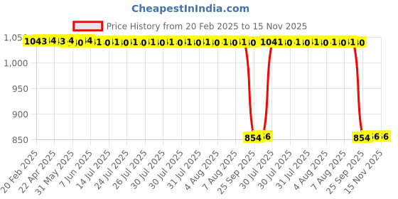moglix.com Auto Pearl 2 Pcs 12V Black Bike Front LED Indicator Light Set for Hero Karizma, F113 auto pearl Price History Graph from 20 Feb 2025 to 15 Nov 2025