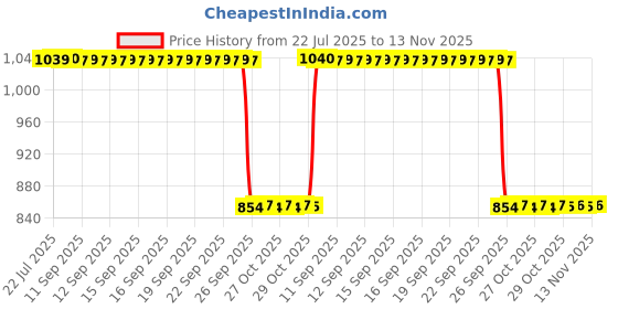 moglix.com Auto Pearl 2 Pcs 12V Black Bike Front LED Indicator Light Set for Hero Passion, F123 auto pearl Price History Graph from 22 Jul 2025 to 13 Nov 2025
