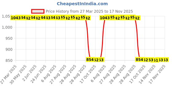 moglix.com Auto Pearl 2 Pcs 12V Black Bike Front LED Indicator Light Set for Hero Passion Plus, F124 auto pearl Price History Graph from 27 Mar 2025 to 17 Nov 2025
