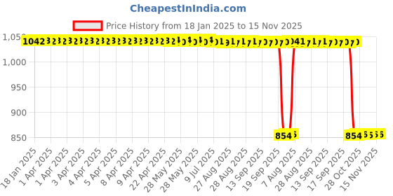 moglix.com Auto Pearl 2 Pcs 12V Black Bike Front LED Indicator Light Set for Hero Passion Pro, F125 auto pearl Price History Graph from 18 Jan 2025 to 15 Nov 2025