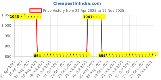 moglix.com Auto Pearl 2 Pcs 12V Black Bike Front LED Indicator Light Set for Hero Passion Pro, F127 auto pearl Price History Graph from 22 Apr 2025 to 18 Nov 2025