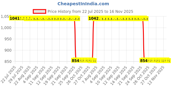 moglix.com Auto Pearl 2 Pcs 12V Black Bike Front LED Indicator Light Set for Hero Passion XPRO, F128 auto pearl Price History Graph from 22 Jul 2025 to 16 Nov 2025