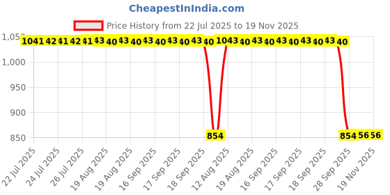 moglix.com Auto Pearl 2 Pcs 12V Black Bike Front LED Indicator Light Set for Hero Splender iSMART, F129 auto pearl Price History Graph from 22 Jul 2025 to 18 Nov 2025