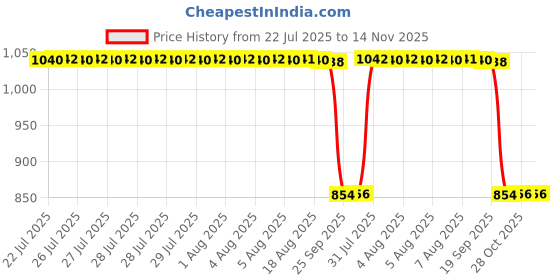 moglix.com Auto Pearl 2 Pcs 12V Black Bike Front LED Indicator Light Set for Hero Splendor Plus, F131 auto pearl Price History Graph from 22 Jul 2025 to 14 Nov 2025