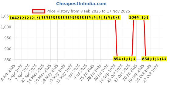moglix.com Auto Pearl 2 Pcs 12V Black Bike Front LED Indicator Light Set for Hero Splendor Pro, F132 auto pearl Price History Graph from 8 Feb 2025 to 17 Nov 2025