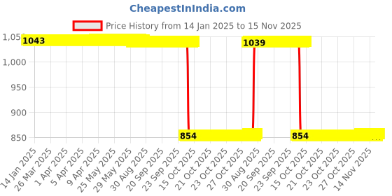 moglix.com Auto Pearl 2 Pcs 12V Black Bike Front LED Indicator Light Set for Hero Super Splendor, F134 auto pearl Price History Graph from 14 Jan 2025 to 15 Nov 2025