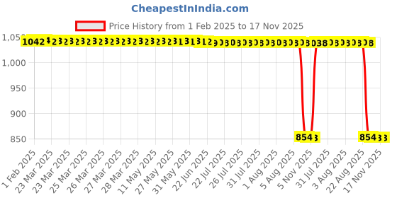 moglix.com Auto Pearl 2 Pcs 12V Black Bike Front LED Indicator Light Set for Hero Twin, F143 auto pearl Price History Graph from 1 Feb 2025 to 17 Nov 2025