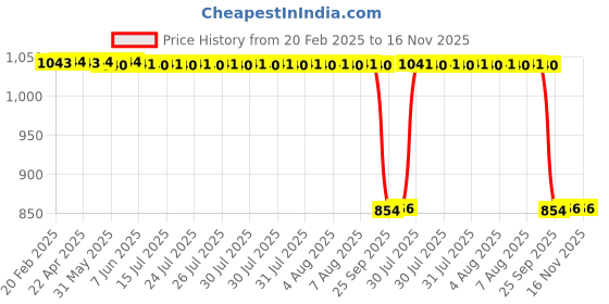 moglix.com Auto Pearl 2 Pcs 12V Black Bike Front LED Indicator Light Set for Hero XPULSE 200 4V, F116 auto pearl Price History Graph from 20 Feb 2025 to 15 Nov 2025