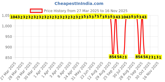 moglix.com Auto Pearl 2 Pcs 12V Black Bike Front LED Indicator Light Set for Hero XPULSE 200 4V, F117 auto pearl Price History Graph from 27 Mar 2025 to 16 Nov 2025