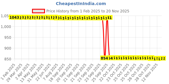 moglix.com Auto Pearl 2 Pcs 12V Black Bike Front LED Indicator Light Set for Hero Xtreme, F139 auto pearl Price History Graph from 1 Feb 2025 to 17 Nov 2025