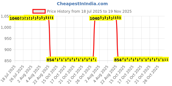 moglix.com Auto Pearl 2 Pcs 12V Black Bike Front LED Indicator Light Set for Hero Xtreme, F140 auto pearl Price History Graph from 18 Jul 2025 to 18 Nov 2025