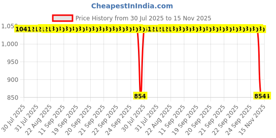 moglix.com Auto Pearl 2 Pcs 12V Black Bike Front LED Indicator Light Set for Hero Xtreme, F142 auto pearl Price History Graph from 30 Jul 2025 to 14 Nov 2025